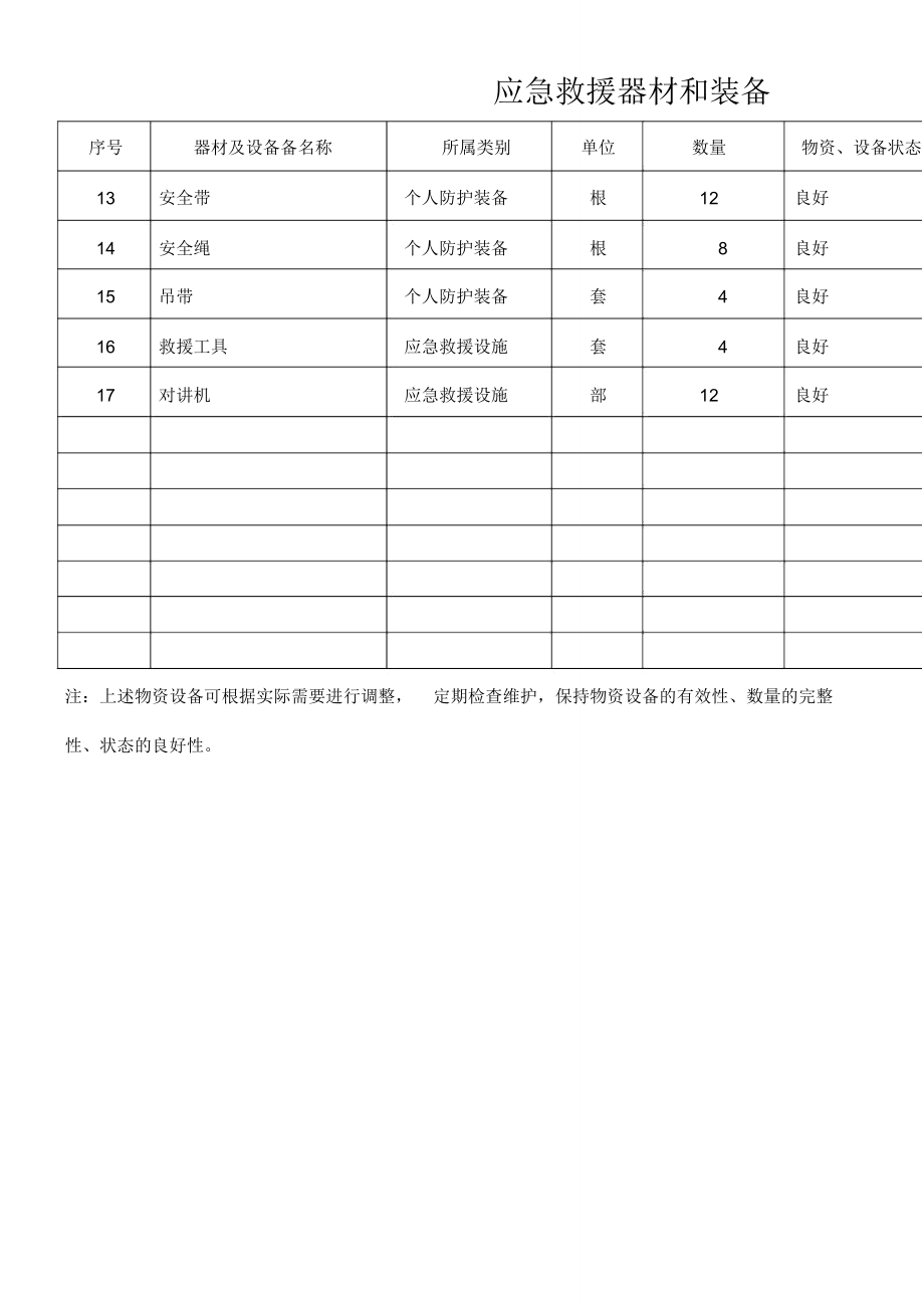公司应急救援器材和装备台账.doc
